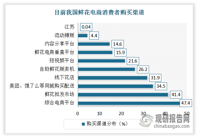 得益于在鮮花電商行業(yè)中，消費者可以根據(jù)自己的喜好定制鮮花產(chǎn)品，推動個性化消費發(fā)展，滿足人民日益增長的美好生活需要，利于鮮花電商規(guī)模擴大。近年隨著物流的完善與人們消費習慣的轉(zhuǎn)變，鮮花的主要購買渠道逐漸從線下轉(zhuǎn)移到線上。根據(jù)相關調(diào)研數(shù)據(jù)顯示，目前有四成以上的受訪消費者選擇在綜合電商平臺買花。