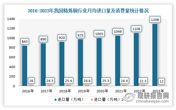 目前，我國(guó)精煉銅行業(yè)自給率依然嚴(yán)重不足。從表觀供需狀態(tài)來(lái)看，鑒于中國(guó)自身精煉銅需求的高基數(shù)，我國(guó)精煉銅月均凈進(jìn)口量或需維持20萬(wàn)噸左右以滿足境內(nèi)精銅市場(chǎng)的供需平衡。根據(jù)數(shù)據(jù)顯示，2023年，我國(guó)精煉銅行業(yè)消費(fèi)量為1442萬(wàn)噸，供需平衡為-144萬(wàn)噸，月均精煉銅進(jìn)口量為12萬(wàn)噸。