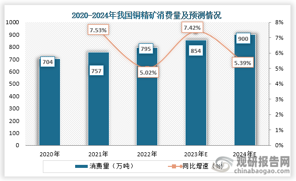 消費(fèi)量方面，2020年到2022年我國(guó)銅精礦消費(fèi)量一直增長(zhǎng)趨勢(shì)，到2022年我國(guó)銅精礦消費(fèi)量為795萬(wàn)噸，預(yù)計(jì)到2024年將達(dá)到了900萬(wàn)噸。