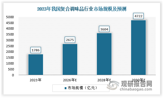 對標日本行業(yè)發(fā)展進程，未來我國復合調味品滲透率和行業(yè)集中程度將逐漸提高。據測算，預計我國復合調味品市場規(guī)模遠期有望達4722億元。