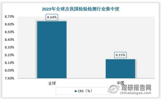 數(shù)據(jù)顯示，2023年全球檢驗檢測市場CR5僅8.64%，我國檢驗檢測市場CR5僅8.15%，集中度有待提高。2023年我國就業(yè)人數(shù)在100人以下的檢驗檢測機構(gòu)數(shù)量占比達到96.25%，絕大多數(shù)檢驗檢測機構(gòu)屬于小微型企業(yè)，承受風險能力薄弱。