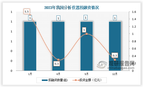 2023年我國分析儀器行業(yè)共發(fā)生投融資事件4起，1、4、5、12月份發(fā)生的投資數(shù)量均為1起；投資金額最高的為1月份，投資金額為1.5億元。