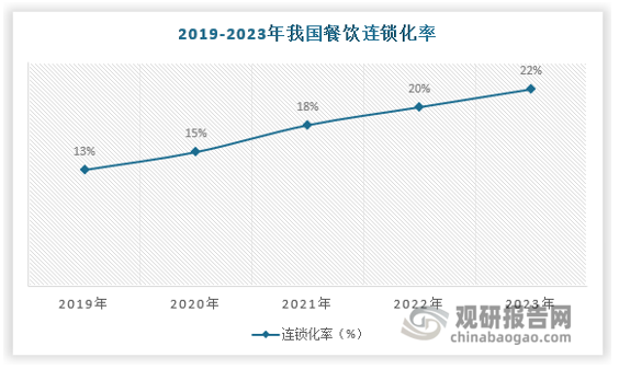 事實上，餐飲連鎖化一直是復合調味品的主要驅動力。早在疫情爆發(fā)前，我國餐飲連鎖化率就持續(xù)提升，借助新冠疫情，餐飲業(yè)中小企業(yè)普遍經營壓力較大，餐飲連鎖化率更是快速增長，到2023年餐飲連鎖化率已經達到約22%，連續(xù)多年增長。