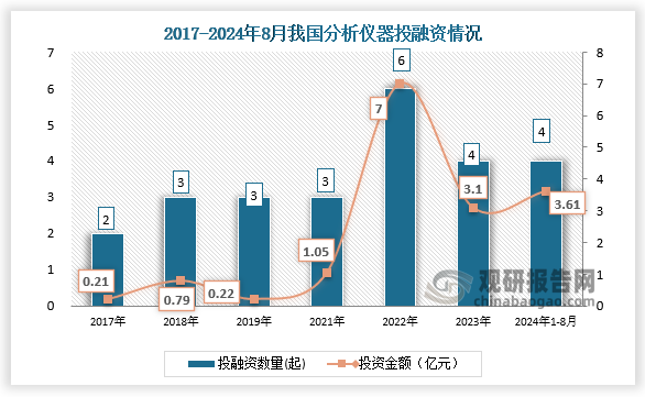 數(shù)據(jù)顯示，我國(guó)分析儀器行業(yè)投融資事件，從2017年的2起增長(zhǎng)到2022年的6起。2024年1月-8月17日，我國(guó)分析儀器行業(yè)發(fā)生投融資事件4起，投資金額達(dá)3.61億元。