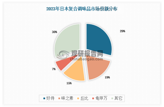 70年代后，日本消費(fèi)者對(duì)飲食便捷化和場(chǎng)景多樣化的需求持續(xù)擴(kuò)大，各調(diào)味品企業(yè)開始多元化布局復(fù)合調(diào)味品賽道，品類逐漸細(xì)分化，復(fù)合調(diào)味品行業(yè)滲透率不斷提升，2020年已接近70%。目前，日本復(fù)合調(diào)味品行業(yè)成熟期特征更為明顯，各龍頭企業(yè)憑借自身規(guī)模和資金優(yōu)勢(shì)，不斷提高在細(xì)分賽道的市占率，從整個(gè)市占率來看，好侍、味之素、丘比和龜甲萬構(gòu)成了日本復(fù)合調(diào)味品的四大龍頭企業(yè)，2023年行業(yè)CR4達(dá)到70%，壟斷性格局較為明顯。 