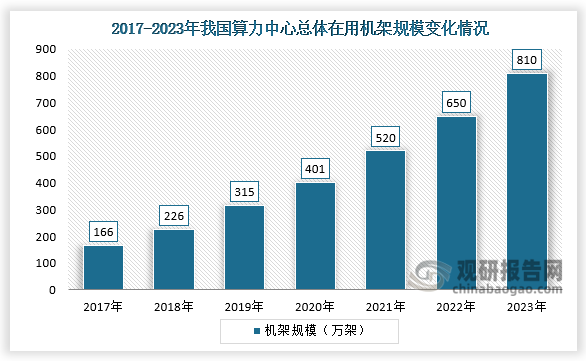 數(shù)據(jù)顯示，2017-2023年我國算力中心總體在用機(jī)架規(guī)模呈增長走勢。我國在用機(jī)架數(shù)量三年復(fù)合增長率約30%，截至2023年，算力中心機(jī)架規(guī)模穩(wěn)步增長，全國在用算力中心機(jī)架總規(guī)模超過810 萬標(biāo)準(zhǔn)機(jī)架，算力總規(guī)模達(dá)230EFLOPS，位居全球第二，算力基礎(chǔ)設(shè)施建設(shè)取得顯著成效。