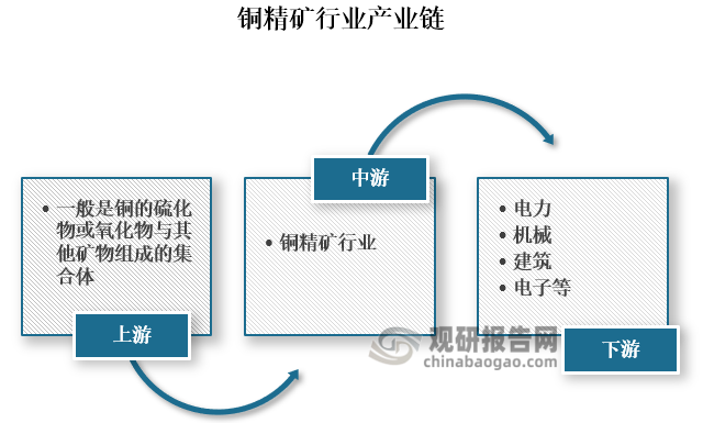 從產業(yè)鏈來看，銅精礦上游主要為原材料，一般為一般是銅的硫化物或氧化物與其他礦物組成的集合體；下游則是應用領域，主要包括電力、機械、建筑、電子等。