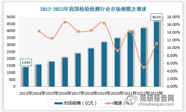 中國(guó)檢測(cè)行業(yè)以政府檢測(cè)為主，1989年之后從壟斷向民間資本開放，受益于國(guó)家質(zhì)量認(rèn)證體系建設(shè)的不斷完善，檢測(cè)市場(chǎng)準(zhǔn)入逐步放寬，市場(chǎng)化改革穩(wěn)步推進(jìn)，中國(guó)檢測(cè)行業(yè)市場(chǎng)化持續(xù)提升，當(dāng)前仍處于成長(zhǎng)階段，增速?gòu)摹芭荞R圈地”高成長(zhǎng)階段進(jìn)入“高質(zhì)量增長(zhǎng)”的中低速發(fā)展階段。數(shù)據(jù)顯示，2023年我國(guó)檢驗(yàn)檢測(cè)市場(chǎng)規(guī)模達(dá)4670億元。