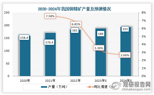 從銅精礦產量來看，近些我國銅精礦產量一直為增長趨勢，到2022年我國銅精礦產量為182萬噸，同比增長6.81%；預測到2024年我國銅精礦產量約為193萬噸，同比增長2.66%。