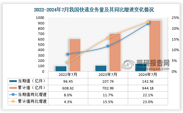 據(jù)國(guó)家郵政局?jǐn)?shù)據(jù)顯示，2024年7月份我國(guó)快遞業(yè)務(wù)量為142.56億件，同比增速為22.1%；1-7月份我國(guó)快遞業(yè)務(wù)量為944.18億件，同比增速為23%，整體來(lái)看，近三年1-7月份同期我國(guó)快遞業(yè)務(wù)量呈增長(zhǎng)走勢(shì)。