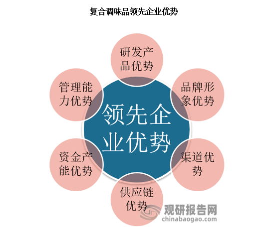 鑒于領(lǐng)先企業(yè)的卓越研發(fā)能力，它們能快速創(chuàng)新出受歡迎的產(chǎn)品，中小企業(yè)難以通過(guò)獨(dú)特產(chǎn)品策略在市場(chǎng)上脫穎而出。產(chǎn)品優(yōu)質(zhì)、品控穩(wěn)定的龍頭企業(yè)能夠通過(guò)品牌、產(chǎn)品和渠道優(yōu)勢(shì)圈地跑馬，穩(wěn)固競(jìng)爭(zhēng)地位。