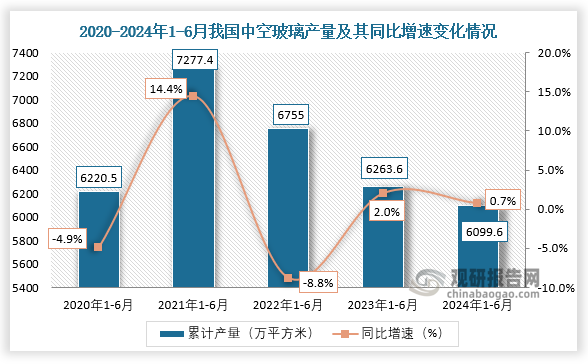 累計(jì)值來看，2024年1-6月我國中空玻璃產(chǎn)量累計(jì)約為6099.6萬平方米，較上一年同比增長約為0.7%。整體來看，近五年1-6月同期我國中空玻璃產(chǎn)量呈先升后降走勢。