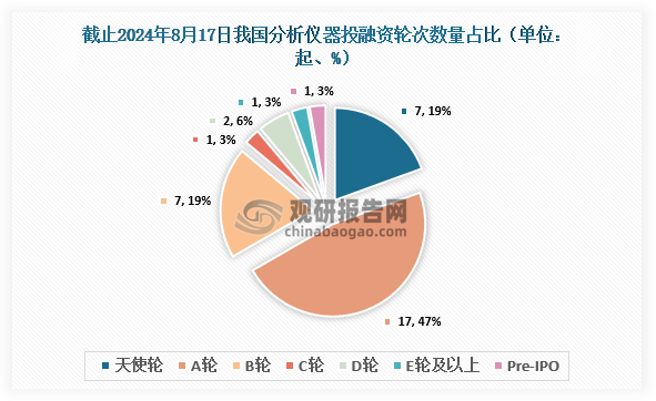 截止至2024年8月17日，我國(guó)分析儀器行業(yè)共發(fā)生投融資事件36起，其中發(fā)生的A輪投資事件最多，達(dá)到17起，占比約為47%；其次為天使輪和B輪，均為7起，占比約為19%。