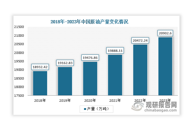 油气开采是将埋藏在地下油层中的石油与天然气等从地下开采出来的过程，对于国家经济发展和降低油气资源的对外依赖度具有重要意义。近年来，我国积极推进油气资源勘探开采，使得原油与天然气产量持续上升，2023年分别达到20902.6万吨和2324.3亿立方米，同比分别增长2.1%和5.6%。聚丙烯酰胺在油气开采中可以用作钻井液、压裂液、聚合物驱油、油水分离剂等，在钻井、酸化、压裂、堵水、固井及二次采油、三次采油中应用广泛。随着油气资源开采力度加大，将持续推动聚丙烯酰胺行业发展。