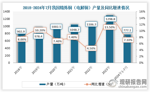 電解銅是銅精礦下游主要生產(chǎn)制品，從產(chǎn)量來看，自2018年以來我國我國精煉銅（電解銅）產(chǎn)量一直增長趨勢，到2023年我國精煉銅產(chǎn)量為1298.8萬噸，同比增長13.50%；2024年1-7月我國精煉銅產(chǎn)量為777.1萬噸，同比增長7.10%。