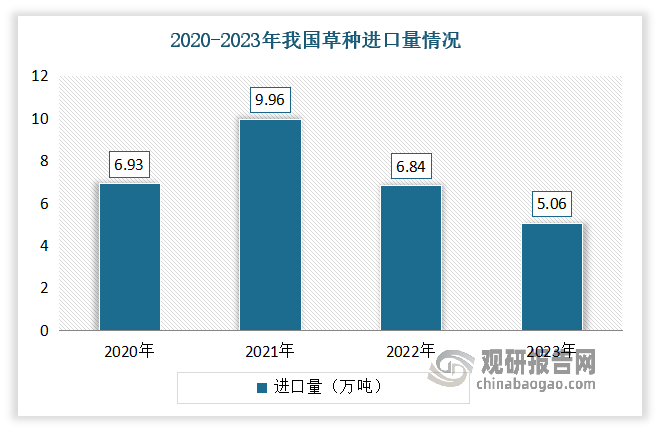 值得注意的是，由于我國草種業(yè)起步較晚、基礎薄弱，各類草種進口依存度都很高，特別是適用于退化草原生態(tài)修復的優(yōu)良鄉(xiāng)土草種嚴重缺乏。2023年我國草種子進口5.06萬噸。其中黑麥草種子進口量最大，達到3.43萬噸；羊茅種子進口0.50萬噸，草地早熟禾種子進口0.59萬噸，苜蓿種子進口0.48萬噸，三葉草種子進口0.07萬噸，燕麥種子進口0.84萬噸。