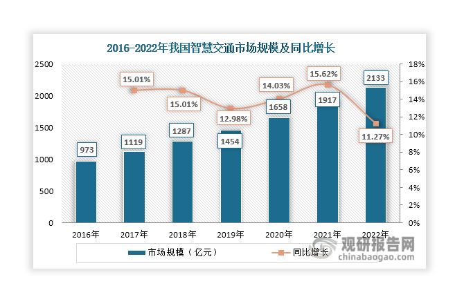 我國(guó)智慧交通行業(yè)起步于上世紀(jì)90年代左右，近年來，在政策、經(jīng)濟(jì)、社會(huì)和技術(shù)環(huán)境的四重加持下，我國(guó)智慧交通行業(yè)也已步入快速成長(zhǎng)階段，市場(chǎng)規(guī)模持續(xù)擴(kuò)容，由2016年的973億元上升至2022年的2133億元。同時(shí)，我國(guó)智慧交通基礎(chǔ)設(shè)施建設(shè)逐漸完善，目前已有超過3500公里公路完成智能化升級(jí)改造。未來，在政策大力支持、城鎮(zhèn)化率提升、技術(shù)不斷發(fā)展和應(yīng)用等因素推動(dòng)下，預(yù)計(jì)其市場(chǎng)規(guī)模有望得到進(jìn)一步增長(zhǎng)。