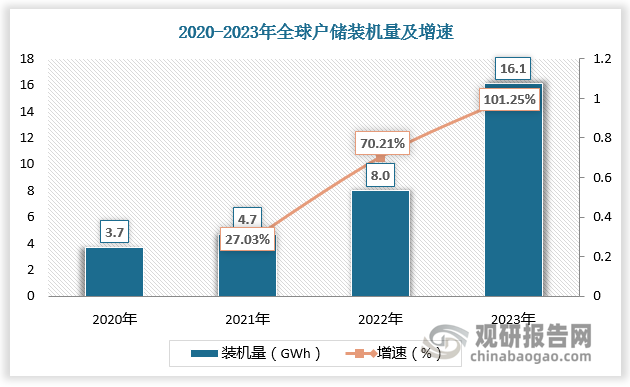 根據(jù)數(shù)據(jù)，2020-2023年全球戶儲(chǔ)裝機(jī)分別為3.7GWh、4.7GWh、8.0GWh、16.1GWh，年均復(fù)合增速63%。