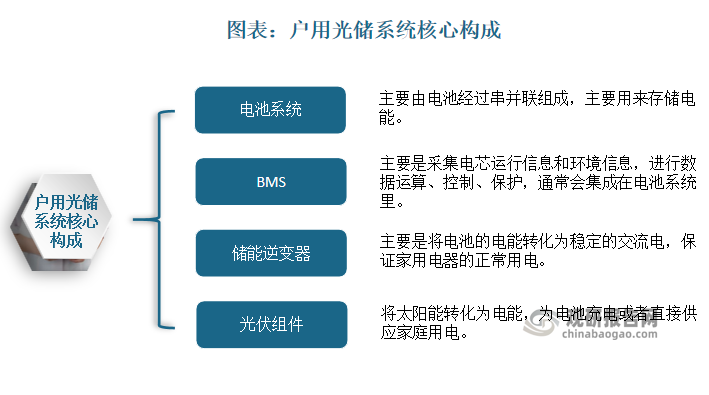 戶用儲(chǔ)能通常與戶用光伏搭配使用，光伏發(fā)電可以自發(fā)自用，多余的電量存儲(chǔ)到電池中或者上網(wǎng)售電；還可以進(jìn)行峰谷套利。戶用光儲(chǔ)系統(tǒng)核心構(gòu)成包括：電池系統(tǒng)、BMS、儲(chǔ)能逆變器、光伏組件、測(cè)控系統(tǒng)等。