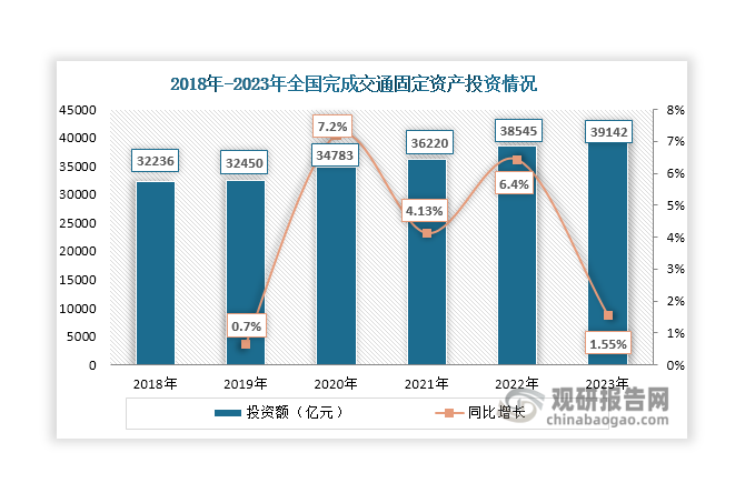 一方面，近年來國家對交通固定資產(chǎn)投資不斷加碼，全國完成交通固定資產(chǎn)投資額由32236億元上升至2023年的39142億元，利好智慧路燈等交通基礎(chǔ)設(shè)施建設(shè)。