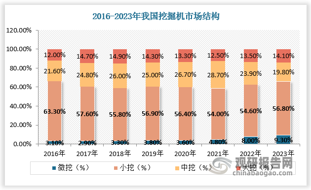 挖掘機市場結構呈現(xiàn)“兩頭強中間弱”特征，小微挖和大挖銷量占比增長，中挖占比下降。小微挖對應農(nóng)田水利、市政建設等場景，隨著2023年萬億國債下發(fā)地方，相關項目需求旺盛；中挖對應基建和地產(chǎn)需求，2024年基建投資增速，房地產(chǎn)新開工面積。2024年第一季度，挖掘機仍以小挖市場為主，小挖銷量占總銷量的62%，中挖占24%，大挖占14%。