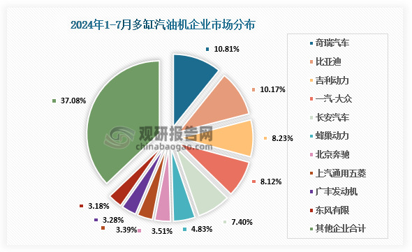 企業(yè)市場(chǎng)分布來看，2024年7月多缸汽油機(jī)銷量150.64萬臺(tái)，環(huán)比下降3.67%，同比下降9.31%；1-7月累計(jì)銷量1048.78萬臺(tái)，同比下降1.35%。在45家多缸汽油機(jī)企業(yè)中奇瑞、比亞迪、吉利、一汽-大眾、長(zhǎng)安汽車、蜂巢動(dòng)力、北京奔馳、上通五菱、廣豐發(fā)動(dòng)機(jī)、東風(fēng)有限銷量排在前列，占總銷量的62.92%。在銷量較多的企業(yè)中，奇瑞、比亞迪、吉利動(dòng)力累計(jì)銷量增勢(shì)表現(xiàn)突出。