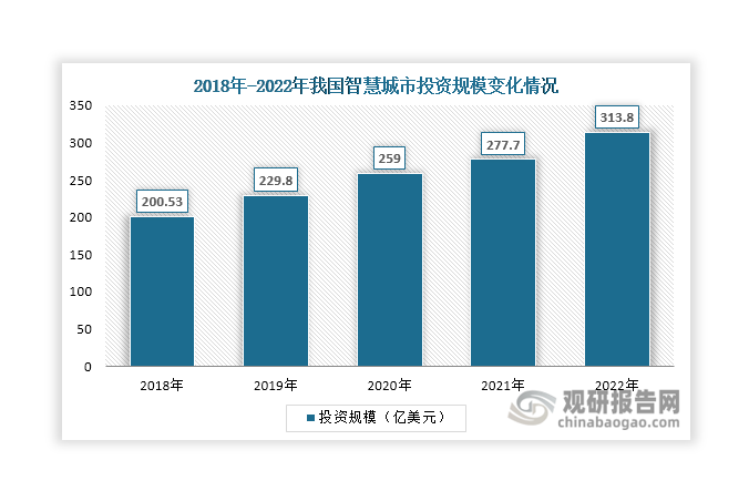 另一方面，在國(guó)家政策的大力扶持下，近年來(lái)我國(guó)大力推進(jìn)智慧城市建設(shè)，其投資規(guī)模呈現(xiàn)不斷增長(zhǎng)態(tài)勢(shì)，2022年達(dá)到313.8億美元，同比增長(zhǎng)13%。智慧路燈是智慧城市的一個(gè)重要組成部分和重要入口，也將受益于智慧城市投資規(guī)模的增加。