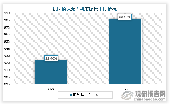 從市場(chǎng)集中度情況來看，我國植保無人機(jī)行業(yè)市場(chǎng)集中度較高，數(shù)據(jù)顯示，我國植保無人機(jī)行業(yè)CR2占比達(dá)到了92.40%；CR5占比為98.13%。