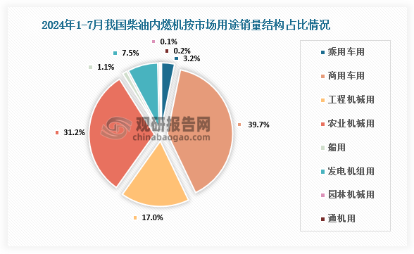 按用途分市場(chǎng)結(jié)構(gòu)占比來看，2024年1-7月柴油機(jī)銷量297.95萬臺(tái)，其中乘用車用9.56萬臺(tái)，占比3.2%；商用車用118.23萬臺(tái)，占比39.7%；工程機(jī)械用50.55萬臺(tái)，占比17%；農(nóng)機(jī)用92.97萬臺(tái)，占比31.2%；船用3.34萬臺(tái)，占比1.1%；發(fā)電用22.23萬臺(tái)，占比7.5%；園林用0.44萬臺(tái)，占比0.1%；通用0.64萬臺(tái)，占比0.2%。