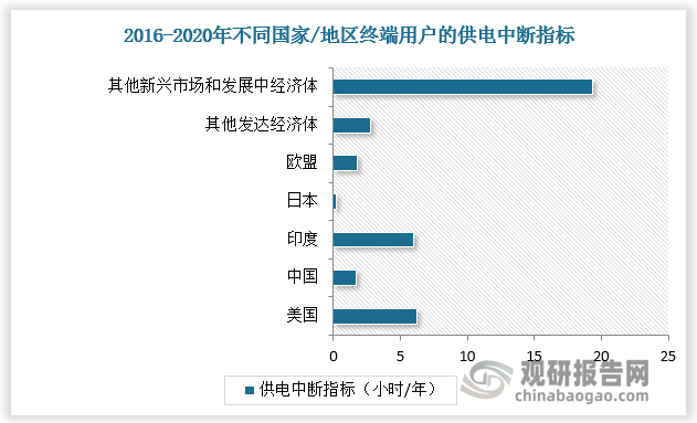 各國(guó)的供電可靠性存在巨大差異。系統(tǒng)平均中斷持續(xù)時(shí)間指數(shù)（SAIDI）通常被用于報(bào)告終端用戶的總體停電情況，衡量的是每個(gè)用戶每年的停電小時(shí)數(shù)。根據(jù)IEA發(fā)布的數(shù)據(jù)，2016-2020年間，伊拉克、巴布亞新幾內(nèi)亞等停電較多的新興市場(chǎng)和發(fā)展中經(jīng)濟(jì)體的用戶，每年所經(jīng)歷的平均停電時(shí)間接近700小時(shí)，約為大多數(shù)其他新興市場(chǎng)和發(fā)展中經(jīng)濟(jì)體的40倍。而大多數(shù)其他新興市場(chǎng)和發(fā)展中經(jīng)濟(jì)體的平均停電時(shí)間約為印度和美國(guó)的3倍，中國(guó)和歐盟的15倍。