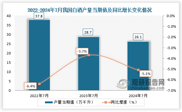 數(shù)據(jù)顯示，2024年7月我國白酒產(chǎn)量當期值約為26.1萬千升，同比下降5.1%，均低于2022年7月和2023年7月的產(chǎn)量。