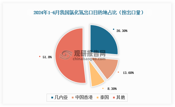 數(shù)據(jù)來(lái)源：氯堿化工信息網(wǎng)、觀研天下整理