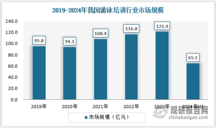 近年来我国游泳培训行业保持着良好的发展态势，截止2024年上半年，我国游泳培训市场规模约为65.1亿元。