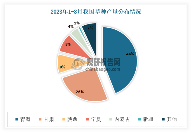 從各省市來看，2023年1-8月青海省收獲面積最大，約為21.18 萬畝，草種生產(chǎn)量達 1.28 萬噸，占全國總產(chǎn)量的 44%；甘肅省各類草種收獲面積約為 5.38 萬畝，草種產(chǎn)量 0.75 萬噸，占全國總產(chǎn)量的 26%。