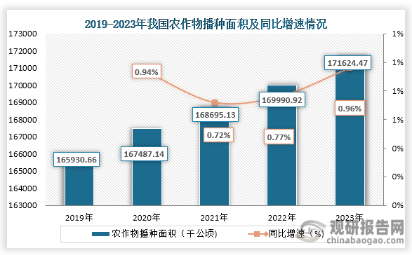 ‌植保无人机的主要作用是进行农林植物保护作业，喷洒药剂、种子、粉剂等。近些年随着我国农作物播种面积不断增长，对植保无人机需求也不断加大。数据显示，在2023年我国农作物播种面积为171624.47千公顷，同比增长0.96%。