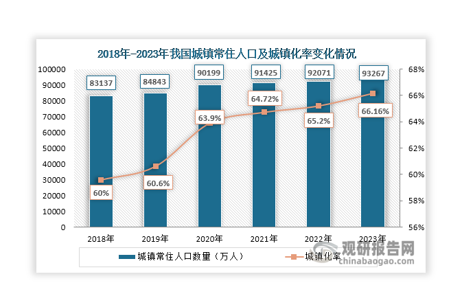 近年來我國城鎮(zhèn)常住人口和城鎮(zhèn)化率持續(xù)上升，2023年分別增長至93267萬人和66.16%。同時，隨著居民生活水平的提高，我國機(jī)動車保有量持續(xù)增加，由2018年的3.27億輛上升至2023年的4.35億輛。隨著城鎮(zhèn)人口、車輛的不斷增長，我國城市交通管理難度也隨之上升，交通擁堵、停車難、交通效率低等交通問題尤為突出。而推動智慧交通建設(shè)可以極大地優(yōu)化出行路線，促進(jìn)交通安全，能有效改善交通擁堵、停車難、交通效率低等交通問題，保障城市的可持續(xù)發(fā)展。此外，5G基站建設(shè)、大數(shù)據(jù)中心、人工智能等新型基礎(chǔ)設(shè)施建設(shè)正在持續(xù)推進(jìn)，為智慧交通系統(tǒng)提供了技術(shù)支持和基礎(chǔ)設(shè)施保障，從而助推智慧交通行業(yè)發(fā)展。