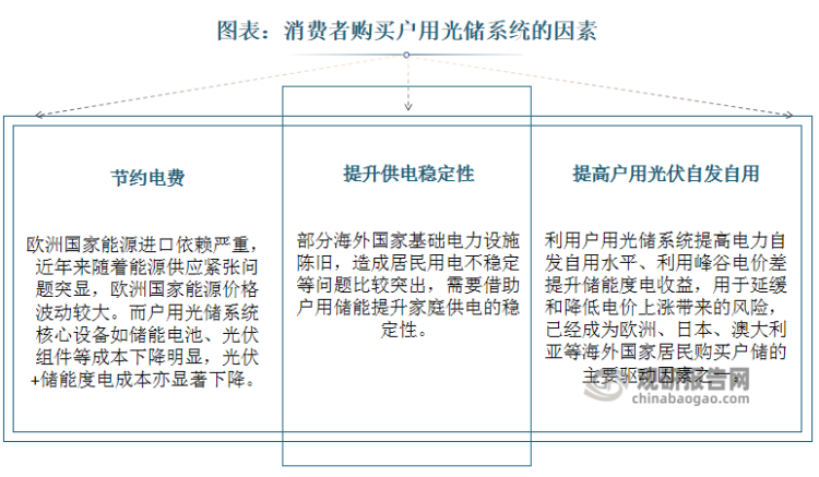 隨著全球?qū)稍偕茉春铜h(huán)保技術(shù)的關(guān)注度不斷提高，戶用光伏儲(chǔ)能系統(tǒng)作為一種高效、綠色的能源解決方案，正逐漸成為家庭能源消費(fèi)的新趨勢。消費(fèi)者購買戶用光儲(chǔ)系統(tǒng)的因素包括：節(jié)約電費(fèi)、提高戶用光伏自發(fā)自用水平、提升家庭供電的穩(wěn)定性。