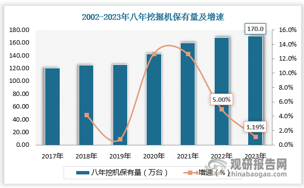 住建部于2024年3月27日印發(fā)《推進建筑和市政基礎設施設備更新工作實施方案的通知》重點任務，第9條提出“更新淘汰使用超過10年以上、高污染、能耗高、老化磨損嚴重、技術落后的建筑施工工程機械設備”。4月28日，上海市率先發(fā)布了關于公開征求《上海市鼓勵國二非道路移動機械更新補貼資金管理辦法》（征求意見稿）意見的公告，明確了上海地區(qū)國二非道路移動機械更新補貼的產(chǎn)品類型、支持范圍和具體的補貼標準。其中微型/中小型/大型/特大型挖掘機分別補貼2/3.6/13.8/36萬元，2025年12月31日以后補貼退坡20%。根據(jù)統(tǒng)計，2023年八年挖掘機保有量約170萬臺，其中國二及以下的保有量占比約22%，對應37萬臺報廢或更新需求。隨著更新?lián)Q代政策落地，此部分老舊設備有望迎來更新?lián)Q代。