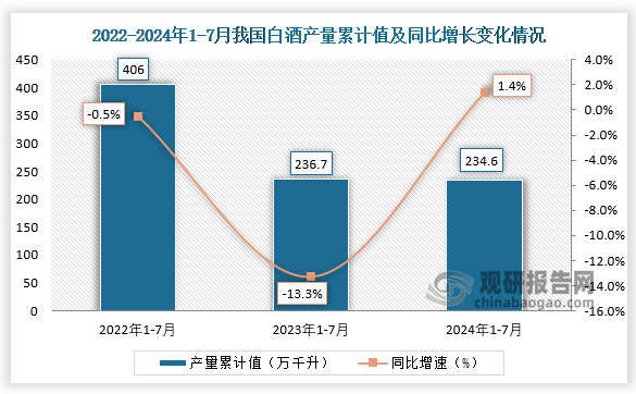 累計值來看，2024年1-7月我國白酒產(chǎn)量累計約為234.6萬千升，較上一年同比增長1.4%。整體來看，近三年7月同期我國白酒產(chǎn)量當(dāng)期值和累計值均呈下降走勢。