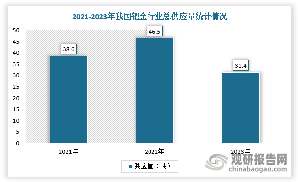 數(shù)據(jù)來源：觀研天下整理