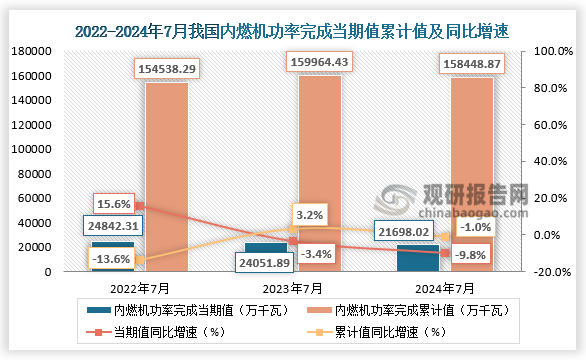 功率完成來(lái)看，近三年我國(guó)內(nèi)燃機(jī)功率完成當(dāng)期值、累計(jì)值均呈先升后降走勢(shì)。2024年7月，內(nèi)燃機(jī)功率完成21698.02萬(wàn)千瓦，同比下降9.8%；1-7月累計(jì)功率完成158448.87萬(wàn)千瓦，同比下降1%。