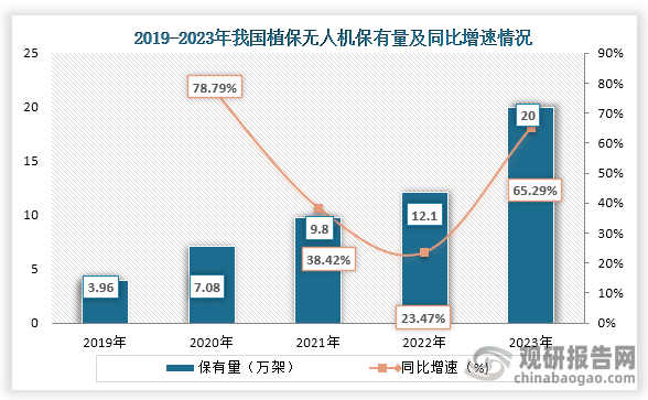 而從保有量來看，2018年到2023年我國(guó)直播無人機(jī)保有量快速增長(zhǎng)，到2023年我國(guó)植保無人機(jī)保有量為20萬架，同比增長(zhǎng)65.29%。