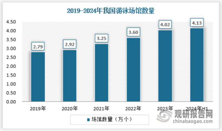 根據(jù)國家體育總局公布的數(shù)據(jù)顯示，截止2023年，全國游泳場地4.02萬個(gè)。其中，室外游泳池2.15萬個(gè)，占53.48%；室內(nèi)游泳館1.79萬個(gè)，占44.53%；天然游泳場864個(gè)，占1.99%。