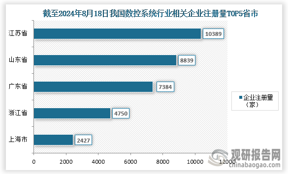 從企業(yè)注冊量來看，我國數(shù)控系統(tǒng)行業(yè)參與企業(yè)眾多，截至2024年8月18日，我國數(shù)控系統(tǒng)行業(yè)相關(guān)企業(yè)注冊量達(dá)到了58699家，其中注冊量排名前五的省市分別為江蘇省、山東省、廣東省、浙江省、上海市；企業(yè)注冊量分別為10389家、8839家、7384家、4750家、2427家；占比分別為17.70%、15.06%、12.58%、8.09%、4.13%。