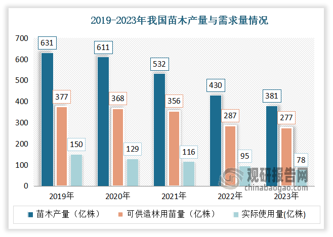 數(shù)據(jù)來源：國家林業(yè)局，觀研天下整理