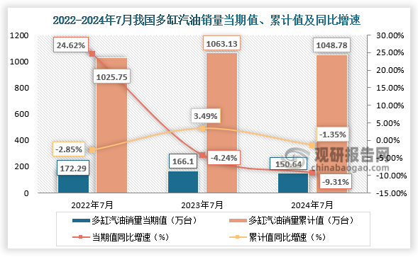 近三年來看，多缸汽油機銷量當期值呈先升后降走勢、累計值呈增長走勢。2024年7月多缸汽油機銷量150.64萬臺，環(huán)比下降3.67%，同比下降9.31%；1-7月累計銷量1048.78萬臺，同比下降1.35%。