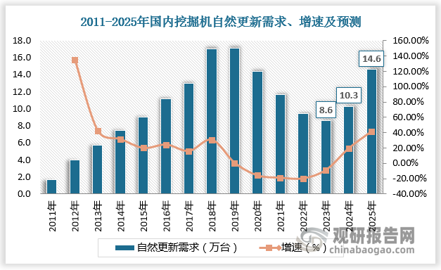 隨著中國工程機械行業(yè)迎來新一輪增長周期，挖掘機市場銷量呈現(xiàn)出積極的發(fā)展態(tài)勢。2024年3月挖掘機國內(nèi)銷量1.52萬臺，較上年同比增長9%，超出市場預期，實現(xiàn)近3年來數(shù)據(jù)首次在上半年的旺季轉正。新一輪更新周期有望啟動，根據(jù)我們測算，2023年、2024年、2025年我國挖掘機理論自然更新需求為8.6萬臺、10.3萬臺、14.6萬臺，2024-2025年有望進入新一輪更新周期。