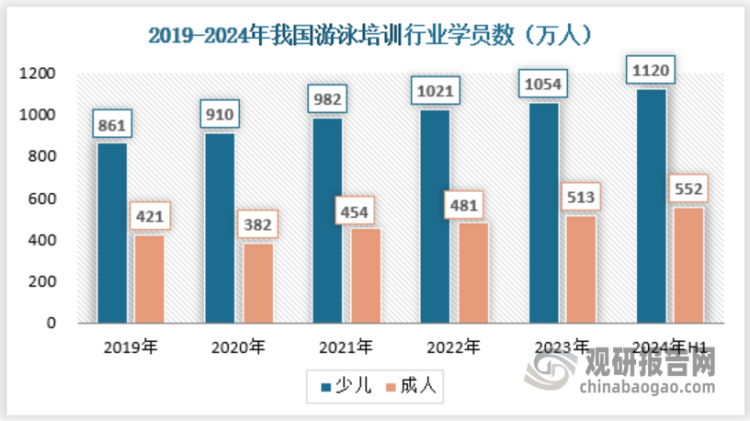 隨著人們對于健康生活的追求，以及相關(guān)政策的推動，我國游泳培訓(xùn)行業(yè)學(xué)員近年來呈現(xiàn)出逐年增長的態(tài)勢，2023年我國游泳培訓(xùn)行業(yè)少兒學(xué)員約1054萬人，成人學(xué)員約513萬人。