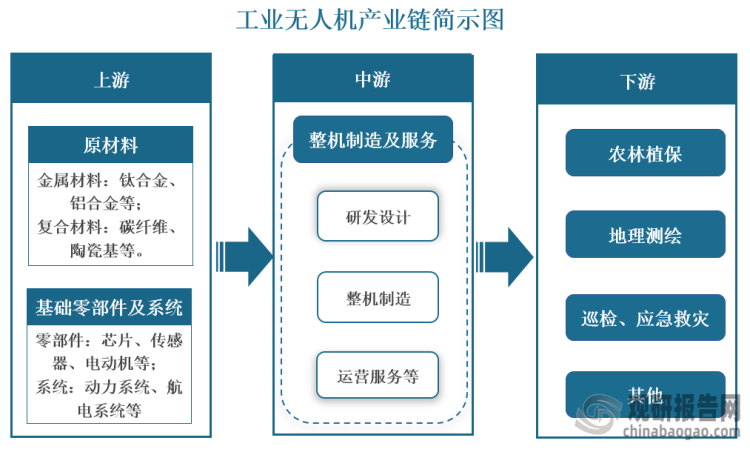 我國工業(yè)無人機行業(yè)起步于2000年左右，經(jīng)過二十余年的發(fā)展，其已形成較為完整的產(chǎn)業(yè)鏈，并在全球市場中占據(jù)重要位置。近年來，在政策支持、技術(shù)助力、人口老齡化加劇、勞動力成本高等因素推動下，我國工業(yè)無人機行業(yè)迎來快速發(fā)展階段，市場規(guī)模不斷擴容，2022年達(dá)到約727億元，同比增長51.77%。未來，工業(yè)無人機將憑借著效率高、成本低、安全可靠、使用方便等優(yōu)勢，在政策推動下，不斷向下游行業(yè)應(yīng)用和滲透；同時隨著技術(shù)創(chuàng)新和進步，其應(yīng)用領(lǐng)域還將不斷拓展，市場發(fā)展?jié)摿^大。