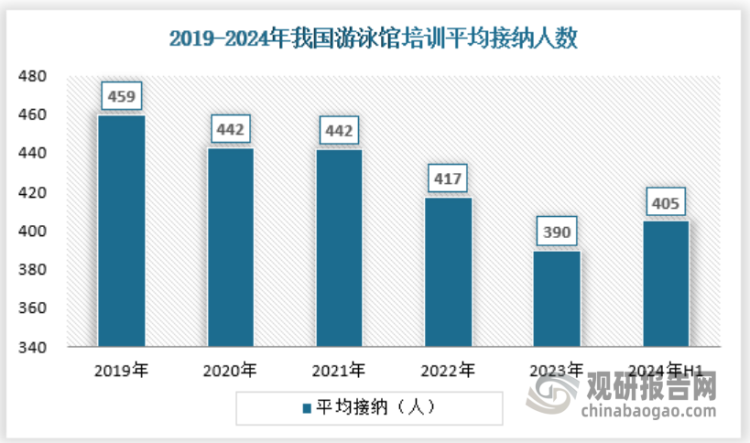 當前我國游泳管數(shù)量持續(xù)增長，相比于我國游泳培訓學員來說，還是足夠的，2023年我國游泳管平均接納人數(shù)僅390人，去除掉重大節(jié)假日和賽事閉館日，平均每天接納仍然不到2人，這樣的覆蓋度表明培訓館實際上仍然有不飽和的現(xiàn)象，一定程度上需求仍然有擴展空間。